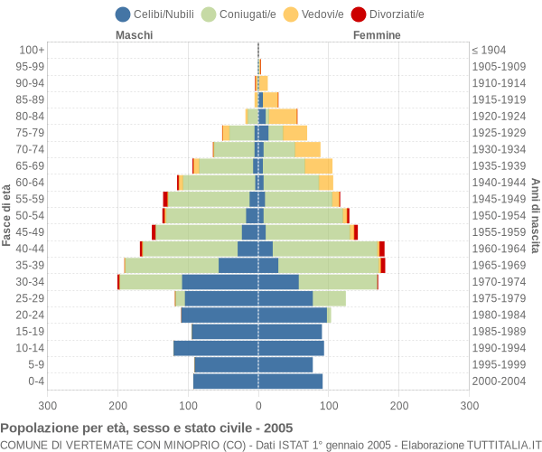 Grafico Popolazione per età, sesso e stato civile Comune di Vertemate con Minoprio (CO)