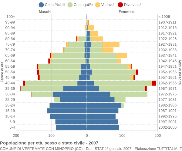 Grafico Popolazione per età, sesso e stato civile Comune di Vertemate con Minoprio (CO)