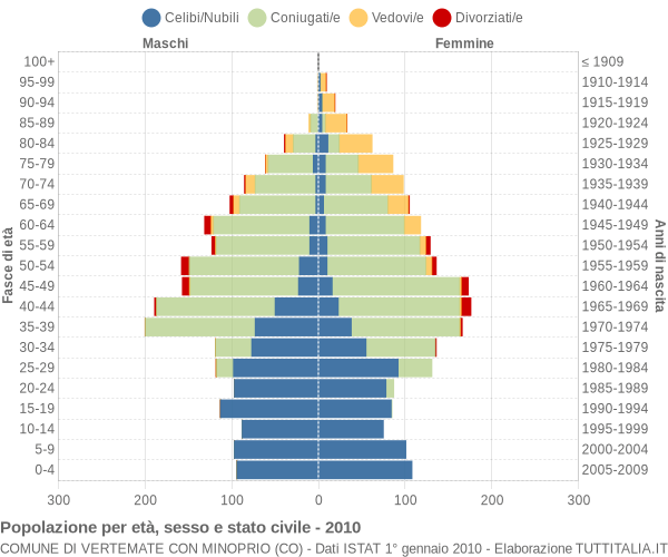 Grafico Popolazione per età, sesso e stato civile Comune di Vertemate con Minoprio (CO)