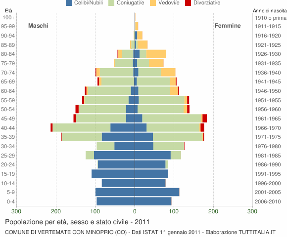 Grafico Popolazione per età, sesso e stato civile Comune di Vertemate con Minoprio (CO)