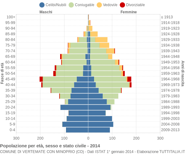 Grafico Popolazione per età, sesso e stato civile Comune di Vertemate con Minoprio (CO)