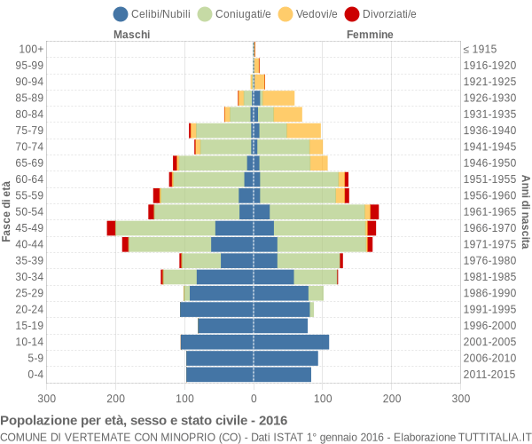 Grafico Popolazione per età, sesso e stato civile Comune di Vertemate con Minoprio (CO)