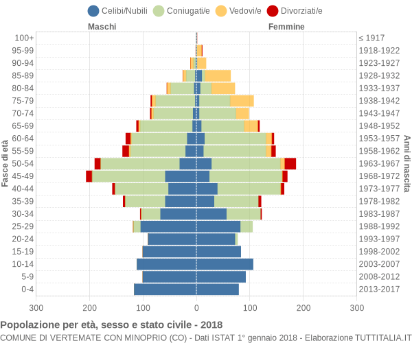 Grafico Popolazione per età, sesso e stato civile Comune di Vertemate con Minoprio (CO)