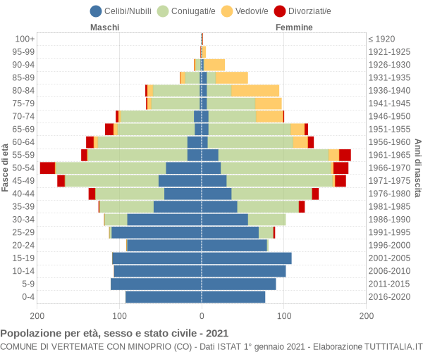 Grafico Popolazione per età, sesso e stato civile Comune di Vertemate con Minoprio (CO)