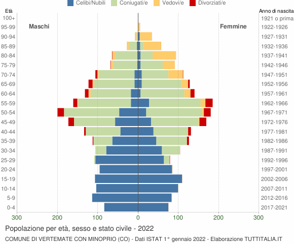 Grafico Popolazione per età, sesso e stato civile Comune di Vertemate con Minoprio (CO)