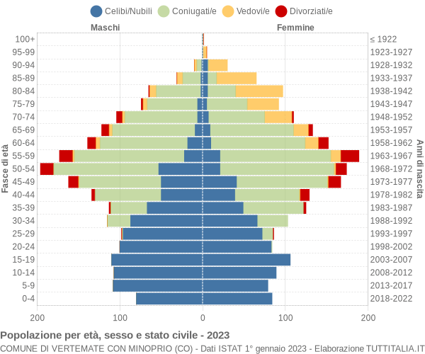 Grafico Popolazione per età, sesso e stato civile Comune di Vertemate con Minoprio (CO)