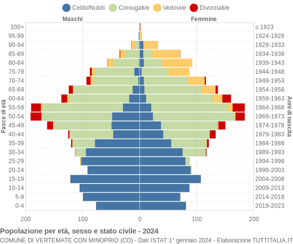 Grafico Popolazione per età, sesso e stato civile Comune di Vertemate con Minoprio (CO)