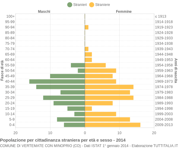 Grafico cittadini stranieri - Vertemate con Minoprio 2014