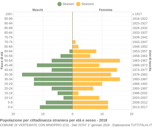 Grafico cittadini stranieri - Vertemate con Minoprio 2018