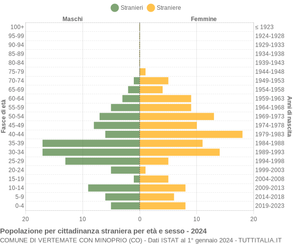 Grafico cittadini stranieri - Vertemate con Minoprio 2024