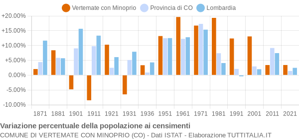 Grafico variazione percentuale della popolazione Comune di Vertemate con Minoprio (CO)