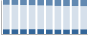 Grafico struttura della popolazione Comune di Vertemate con Minoprio (CO)