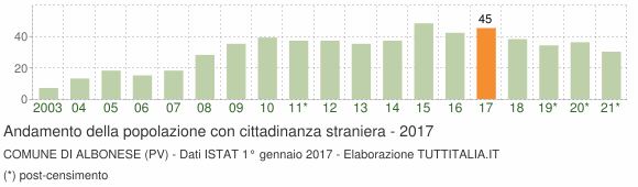 Grafico andamento popolazione stranieri Comune di Albonese (PV)