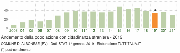 Grafico andamento popolazione stranieri Comune di Albonese (PV)