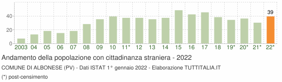 Grafico andamento popolazione stranieri Comune di Albonese (PV)