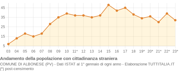 Andamento popolazione stranieri Comune di Albonese (PV)