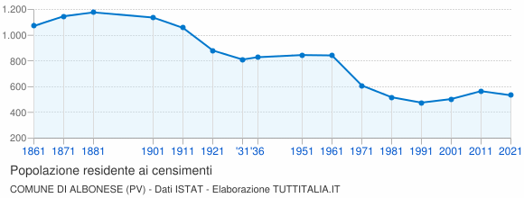 Grafico andamento storico popolazione Comune di Albonese (PV)