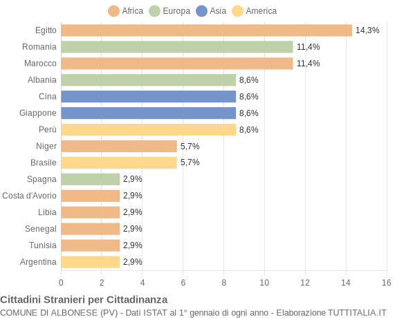 Grafico cittadinanza stranieri - Albonese 2009