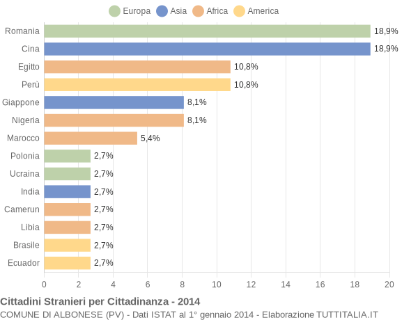 Grafico cittadinanza stranieri - Albonese 2014