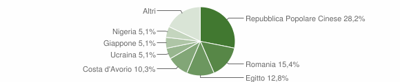 Grafico cittadinanza stranieri - Albonese 2022