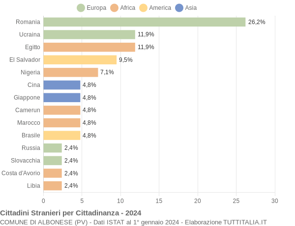 Grafico cittadinanza stranieri - Albonese 2024