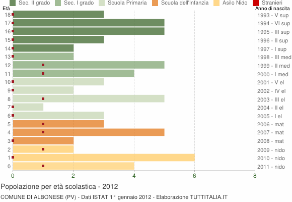 Grafico Popolazione in età scolastica - Albonese 2012