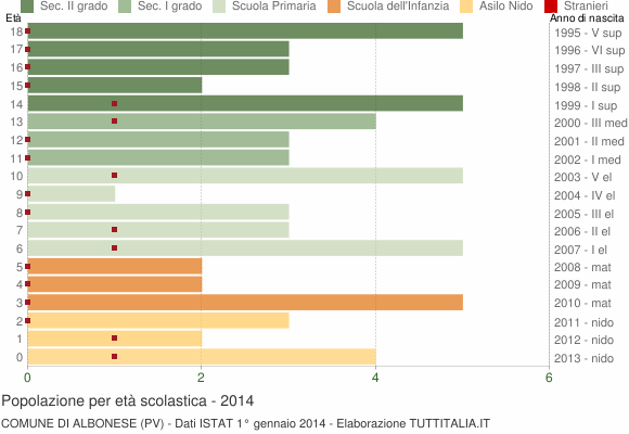 Grafico Popolazione in età scolastica - Albonese 2014