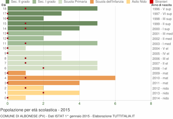 Grafico Popolazione in età scolastica - Albonese 2015