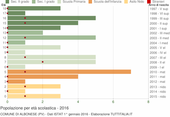 Grafico Popolazione in età scolastica - Albonese 2016