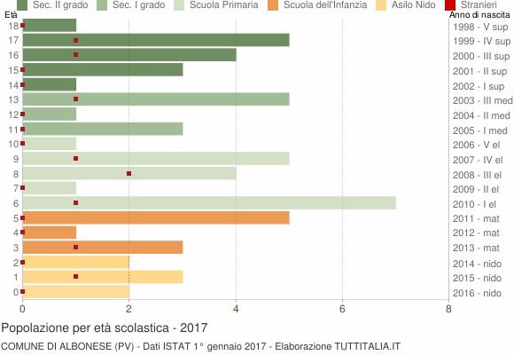 Grafico Popolazione in età scolastica - Albonese 2017