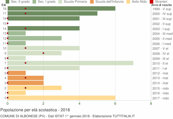 Grafico Popolazione in età scolastica - Albonese 2018