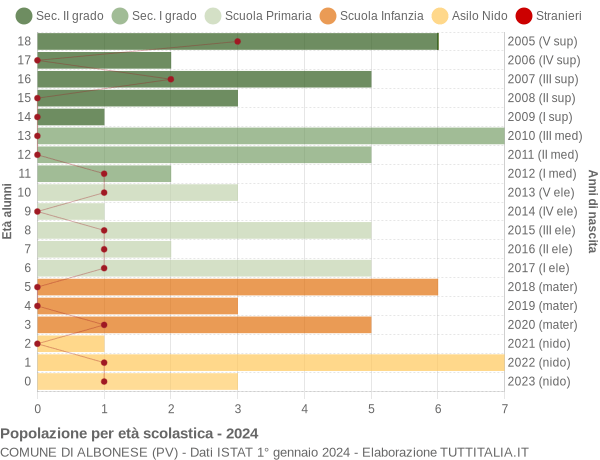 Grafico Popolazione in età scolastica - Albonese 2024