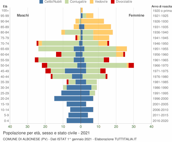 Grafico Popolazione per età, sesso e stato civile Comune di Albonese (PV)