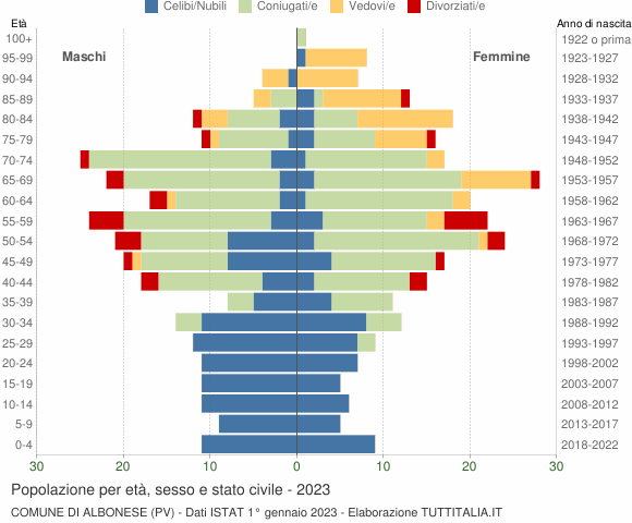 Grafico Popolazione per età, sesso e stato civile Comune di Albonese (PV)