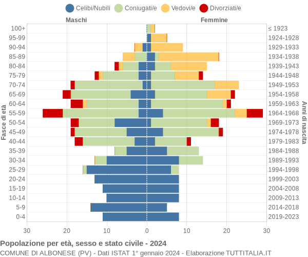 Grafico Popolazione per età, sesso e stato civile Comune di Albonese (PV)