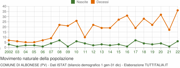 Grafico movimento naturale della popolazione Comune di Albonese (PV)
