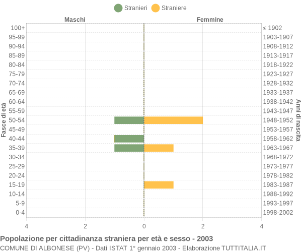 Grafico cittadini stranieri - Albonese 2003
