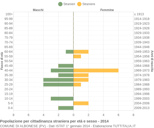 Grafico cittadini stranieri - Albonese 2014