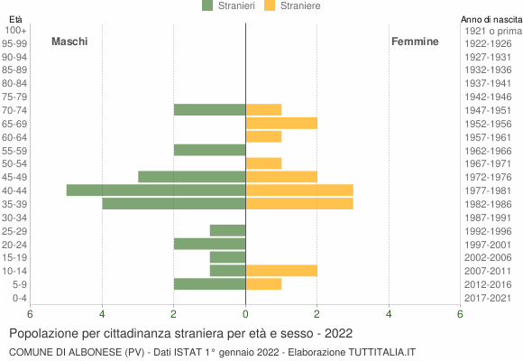Grafico cittadini stranieri - Albonese 2022