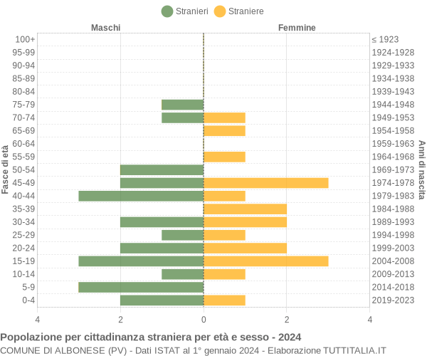 Grafico cittadini stranieri - Albonese 2024