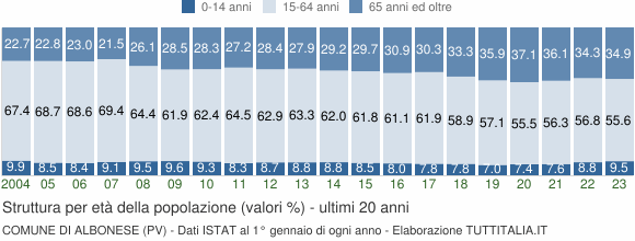 Grafico struttura della popolazione Comune di Albonese (PV)