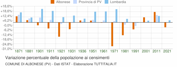 Grafico variazione percentuale della popolazione Comune di Albonese (PV)