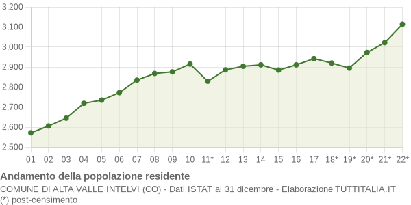 Andamento popolazione Comune di Alta Valle Intelvi (CO)