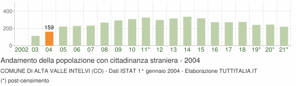 Grafico andamento popolazione stranieri Comune di Alta Valle Intelvi (CO)