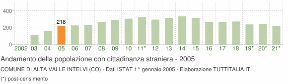 Grafico andamento popolazione stranieri Comune di Alta Valle Intelvi (CO)