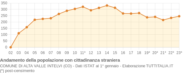 Andamento popolazione stranieri Comune di Alta Valle Intelvi (CO)