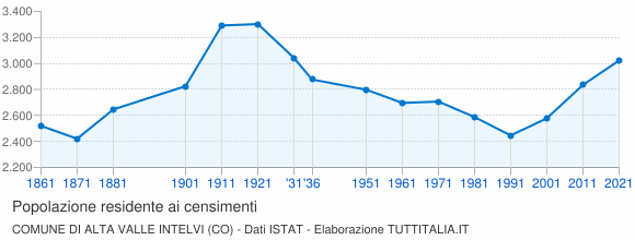 Grafico andamento storico popolazione Comune di Alta Valle Intelvi (CO)