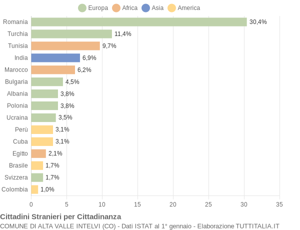 Grafico cittadinanza stranieri - Alta Valle Intelvi 2009