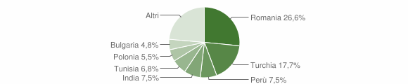 Grafico cittadinanza stranieri - Alta Valle Intelvi 2012
