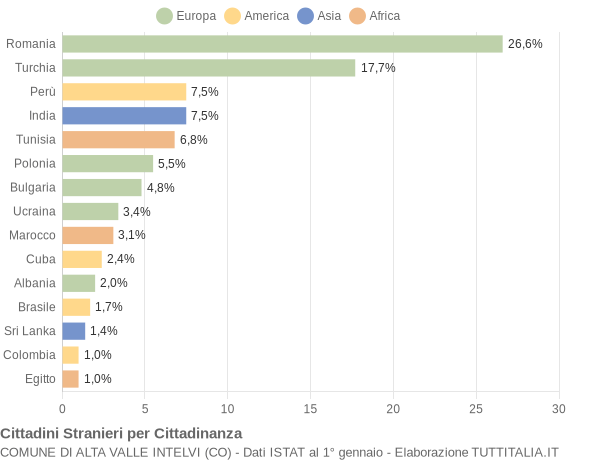 Grafico cittadinanza stranieri - Alta Valle Intelvi 2012